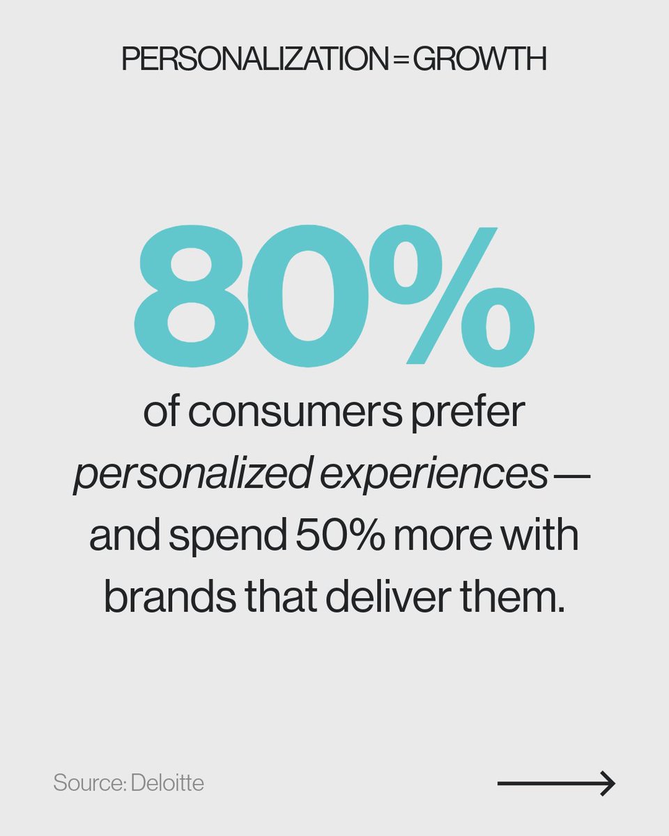 TechintLabs's tweet image. Personalization ≠ “Hi, [First Name].”

80% of consumers prefer personalized experiences, and spend 50% more with brands that deliver them.
 
Is your personalization strategy driving outcomes, or just impressions? Here&apos;s our take. 👇
 
#AdTech #digitaladvertising