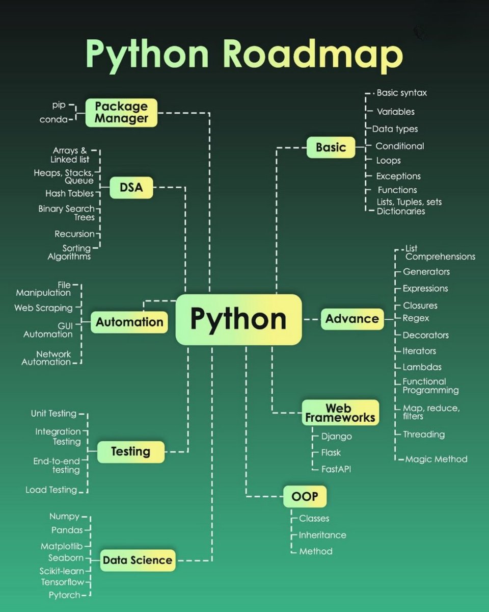 Python Roadmap