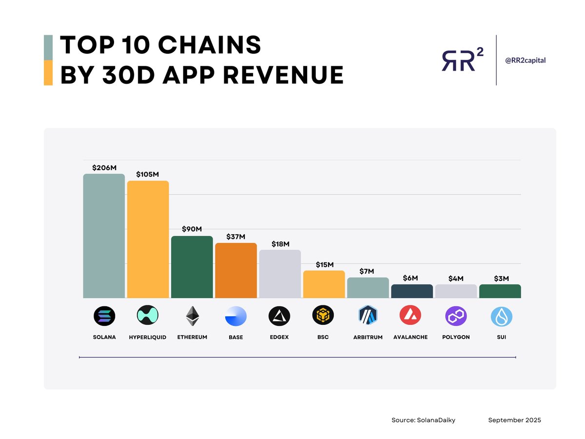 cryptorand's tweet image. $SOL continues to lead the top 10 chains by 30 day app revenue. 

Double that of 2nd place #HYPE 👀
