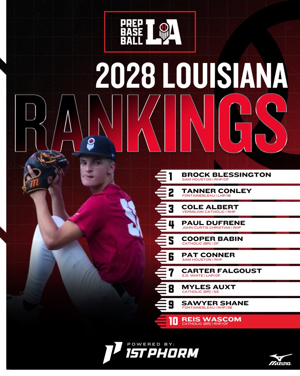 Prep Baseball Louisiana (@prepbaseballla) on Twitter photo π ππππ ππ πππππ πππ§π€π’π§π π¬ ππ©ππππ
After a full summer slate, weβve updated our state rankings for the 2028 class.
β <a href="/BrockBlessi2028/">Brock Blessington</a> comes in at No. 1οΈβ£
β Top 10 breakdown βοΈ
β Notable Risers π
β Complete rankings & more below β¬
#BeSeen π ππππ ππ πππππ πππ§π€π’π§π π¬ ππ©ππππ
After a full summer slate, weβve updated our state rankings for the 2028 class.
β <a href="/BrockBlessi2028/">Brock Blessington</a> comes in at No. 1οΈβ£
β Top 10 breakdown βοΈ
β Notable Risers π
β Complete rankings & more below β¬
#BeSeen
