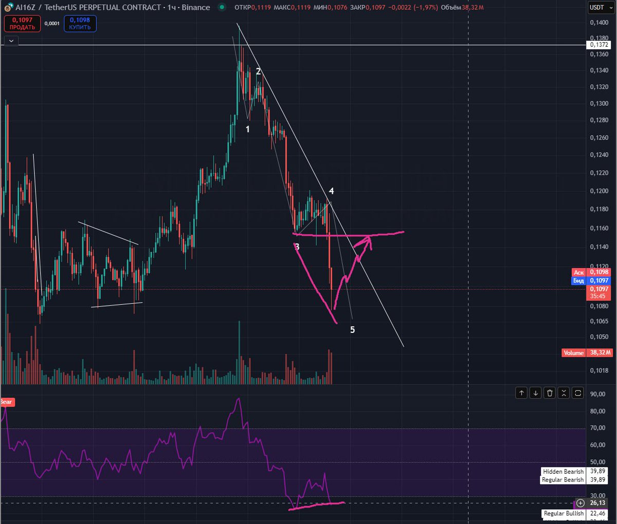 tradeducky's tweet image. A slight divergence spotted on Ai16Z. Possible rebound to $0.115 on the horizon. 📈👀 #CryptoInsights #Trading