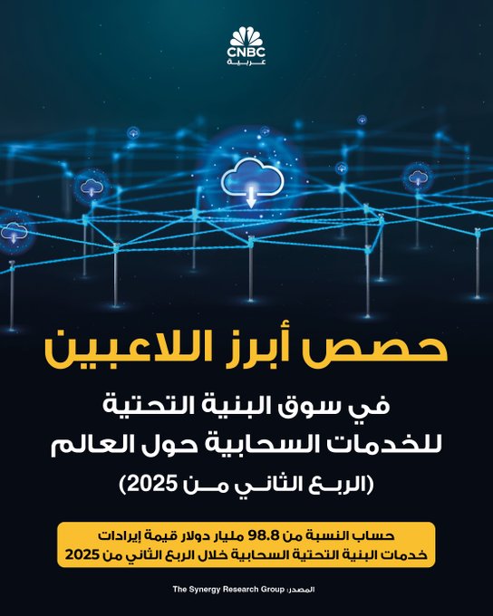 تواصل أمازون ويب سيرفسز قيادة سوق البنية التحتية السحابية بحصة تتجاوز 30%، تليها مايكروسوفت آزور بحوالي 23%، وفقًا لأحدث التقديرات لعام 2025. هذه الهيمنة تعكس استثمارات ضخمة في مراكز البيانات، وخدمات الذكاء الاصطناعي، وحلول التخزين المرنة التي باتت ضرورية للشركات والمؤسسات حول العالم. 3/1 