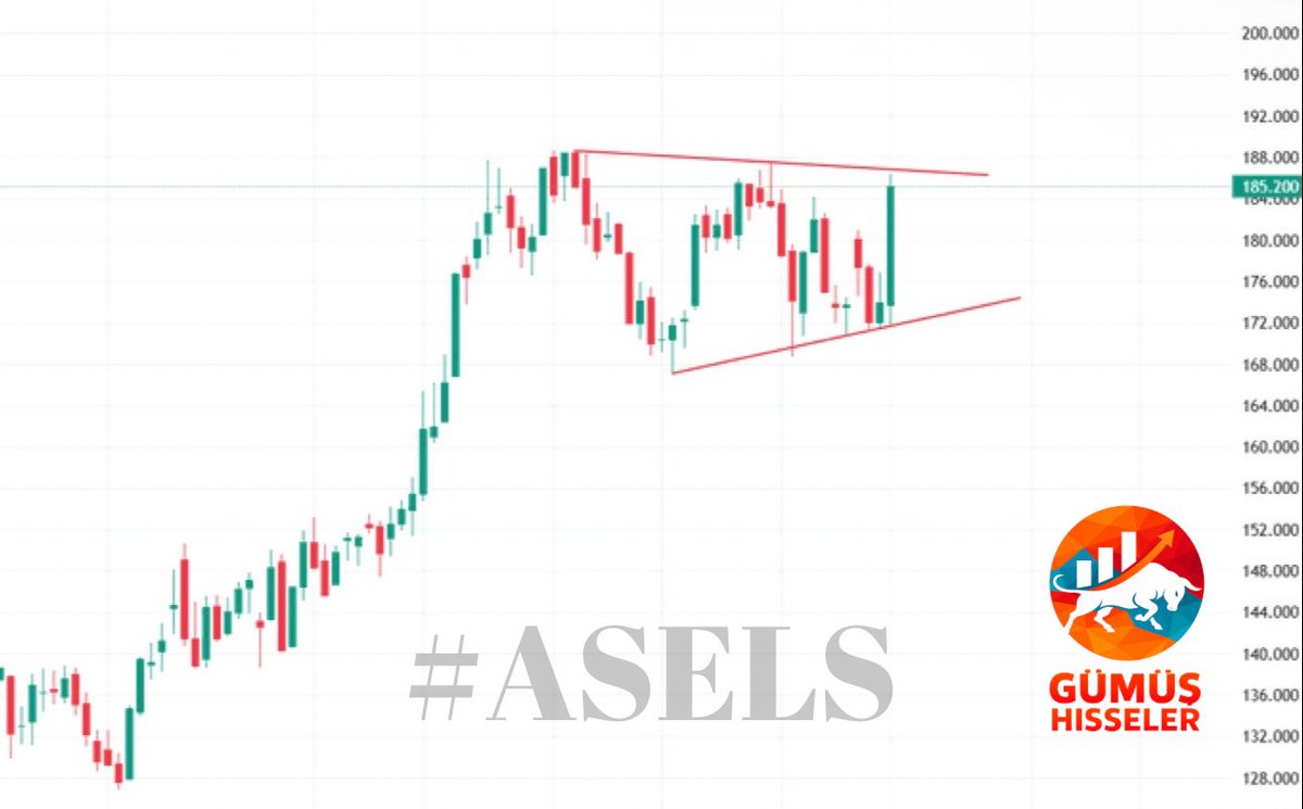 📊 #ASELS

Hisse güçlü yükseliş sonrası sıkışan üçgen formasyonu içinde hareket ediyor.
Şu an 185 seviyelerinde ve üst banda yaklaşmış durumda Destekler: 176 – 172 bandı Direnç: 188 – 190 bölgesi 188 üzerinde hacimli kırılım gelirse, yeni zirve denemeleri gündeme gelebilir. 176