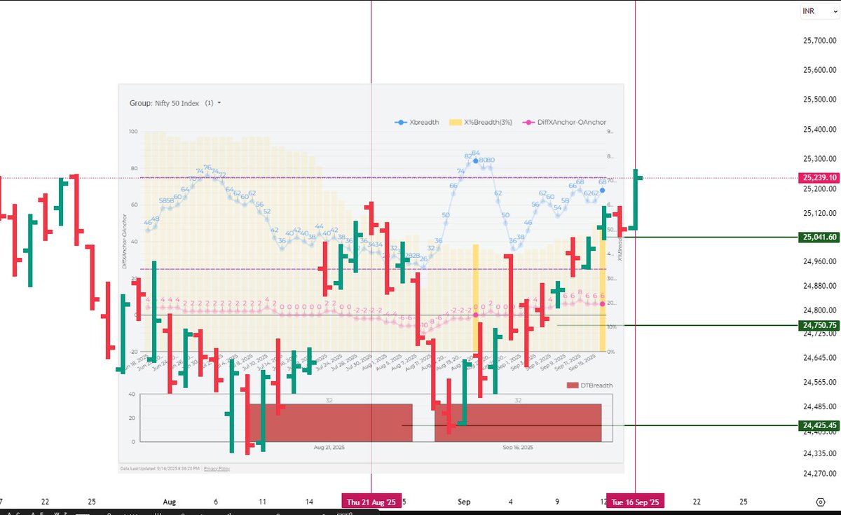 KapFinMFSIP's tweet image. Nifty : 
 Aaj 21st Aug ka price high to cross kar liya sir.... par breadth ko cross nahi kar paaye....😀