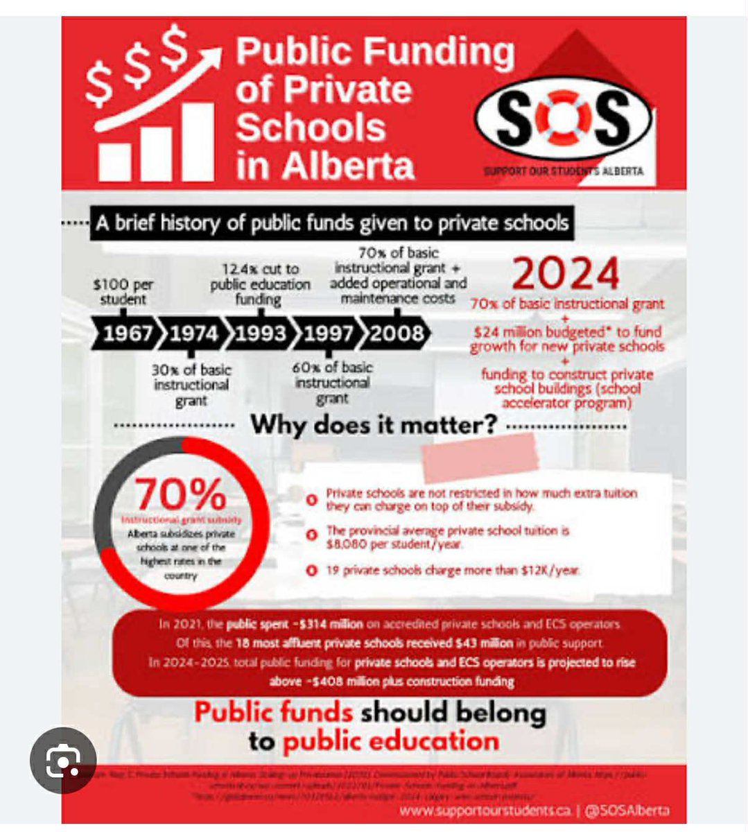 emayeg2's tweet image. WHY do private schools in AB get 70% funding??    For those that have the luxury of educating their children privately, why give them this funding?? Is it to placate their CON supporters? In ON they get 0%. #ableg #Abpoli #ABed #UCP
@demetriosnAB #UCPfail