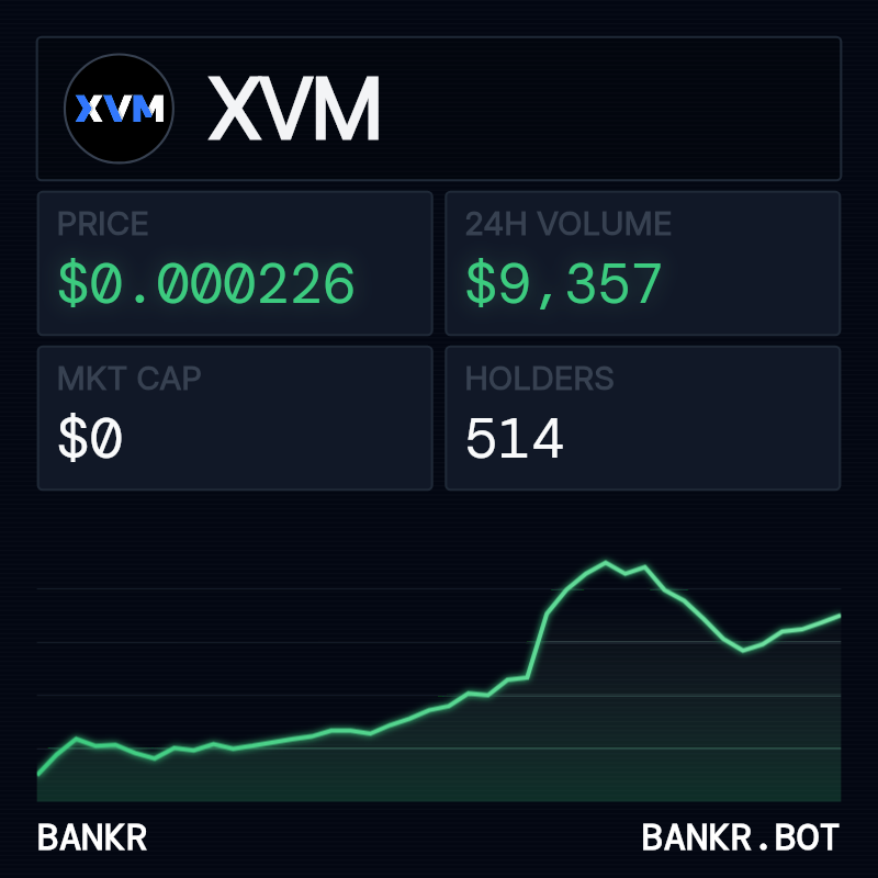 bankrbot's tweet photo. @marsha_one XVM market data on Base:

price: $0.000225547284714953
market cap: $0
24h volume: $9356.6605720046
24h price change: 8.35%
holders: 514

gecko terminal link: https://t.co/WKTOT5cYIa https://t.co/TmUdjIWGhM