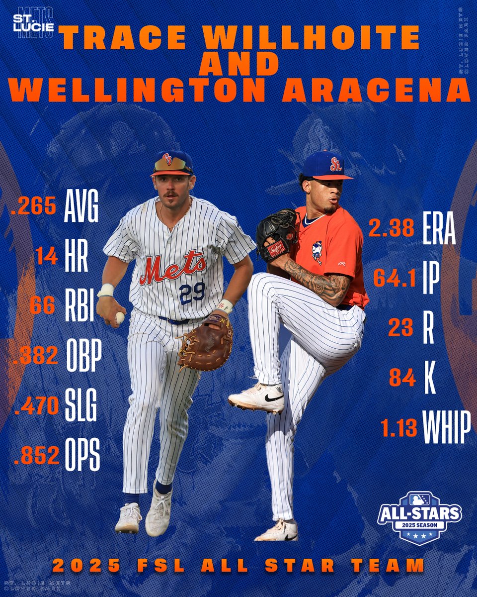 stluciemets's tweet image. Best of the best!

Congratulations to both Trace Willhoite and Wellington Aracena on being named to the 2025 Florida State League All-Star Team!