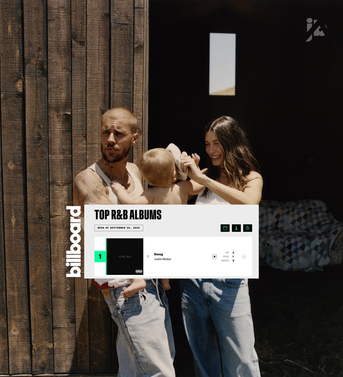 Justin Bieber Analytics (@jdbanalytics) on Twitter photo .<a href="/justinbieber/">Justin Bieber</a>'s "SWAG" returns to #1 on Billboard's Top R&B Albums chart, following the release of SWAG II. .<a href="/justinbieber/">Justin Bieber</a>'s "SWAG" returns to #1 on Billboard's Top R&B Albums chart, following the release of SWAG II.