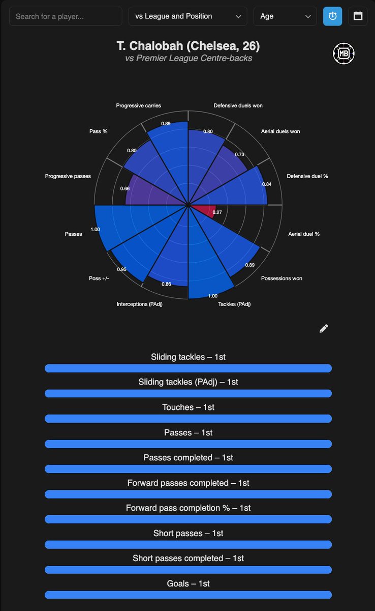 DataMB (@datamb_) on Twitter photo ๐ด๓ ง๓ ข๓ ฅ๓ ฎ๓ ง๓ ฟ Trevor Chalobah vs Premier League Centrebacks, 2025/26
๐ฅ Sliding tackles โ 1st
๐ฅ Sliding tackles (PAdj) โ 1st
๐ฅ Touches โ 1st
๐ฅ Passes completed โ 1st
๐ฅ Forward passes completed โ 1st
๐ฅ Forward pass completion % โ 1st
๐ฅ Short passes completed โ 1st
๐ฅ Goals โ 1st
No ๐ด๓ ง๓ ข๓ ฅ๓ ฎ๓ ง๓ ฟ Trevor Chalobah vs Premier League Centrebacks, 2025/26
๐ฅ Sliding tackles โ 1st
๐ฅ Sliding tackles (PAdj) โ 1st
๐ฅ Touches โ 1st
๐ฅ Passes completed โ 1st
๐ฅ Forward passes completed โ 1st
๐ฅ Forward pass completion % โ 1st
๐ฅ Short passes completed โ 1st
๐ฅ Goals โ 1st
No