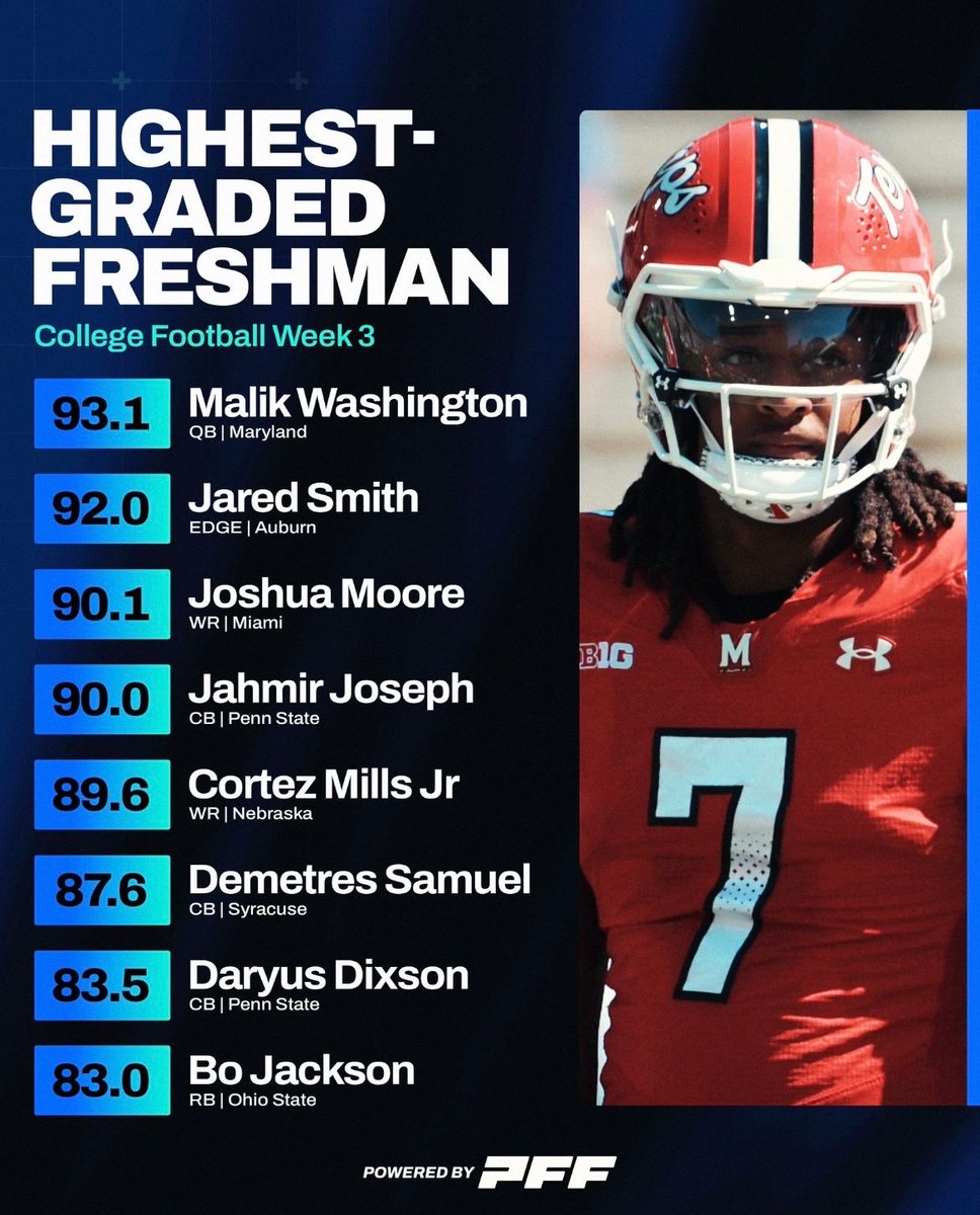 The highest graded freshman of Week 3: Malik Washington 🐢

📸: (pff_college/X)