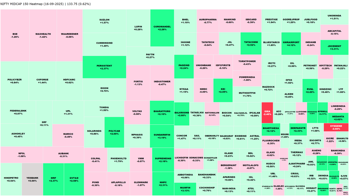 nse_heatmaps's tweet photo. Final heat map of the NIFTY Midcap 150's performance from today
📊NIFTY Midcap 150
📅16-09-2025
📈+133.75 (0.62%)
#NiftyMidcap150 #NIFTY50 #NSE #StockMarket #MarketHeatmap https://t.co/ud9orHooRt