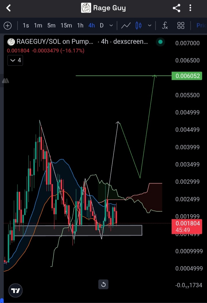 SigmaKey_'s tweet image. As I said we will see some fluctuation The price was rejected at the Ichimoku cloud, and now we’ve regained volume and are ready to move. A breakout is very close and with consolidation above the cloud we’ll complete the W pattern and head into a stronger upward wave $Rageguy