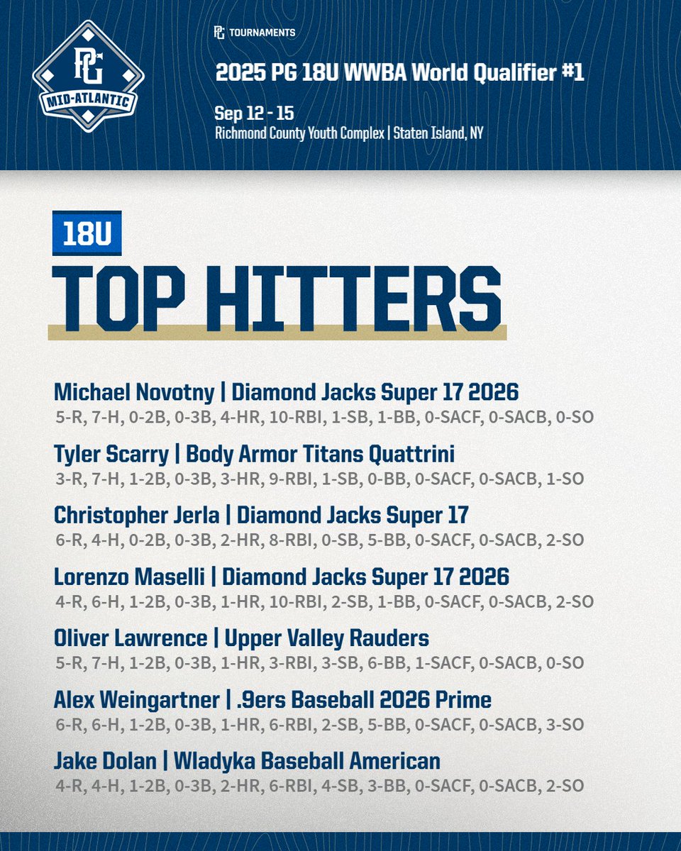 PGMidAtlantic's tweet image. Top Performers