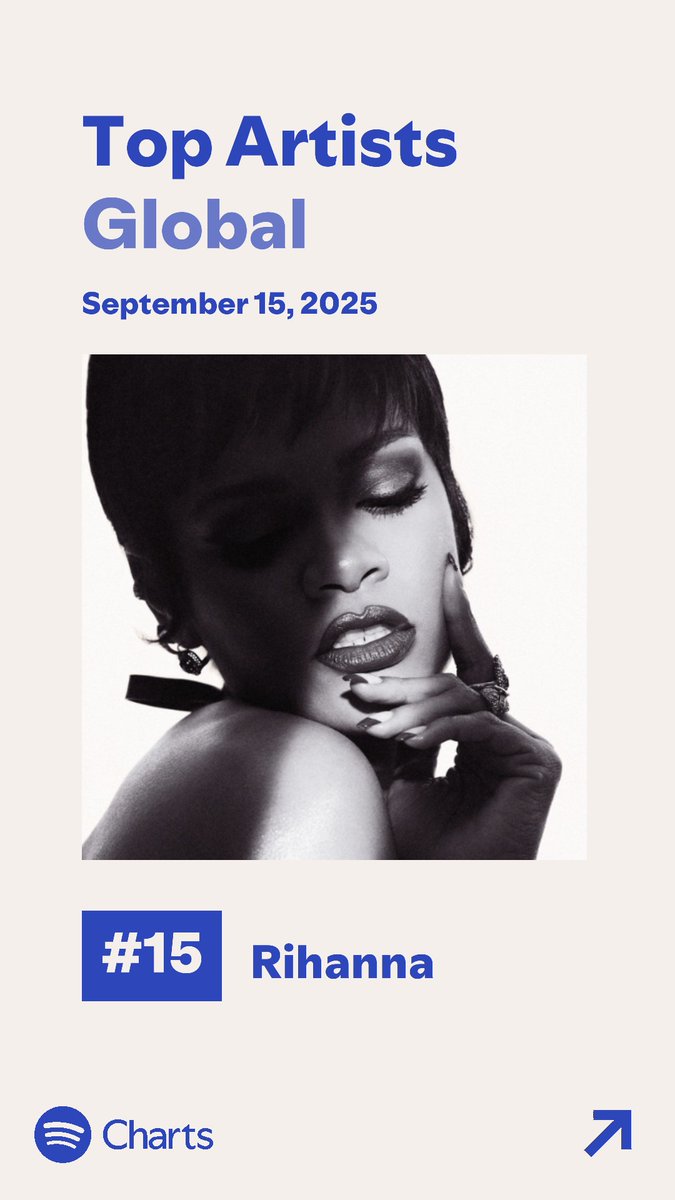 .<a href="/rihanna/">Rihanna</a> rises to #15 (+6) on the global Spotify chart today, marking her highest position since May 16, 2025.