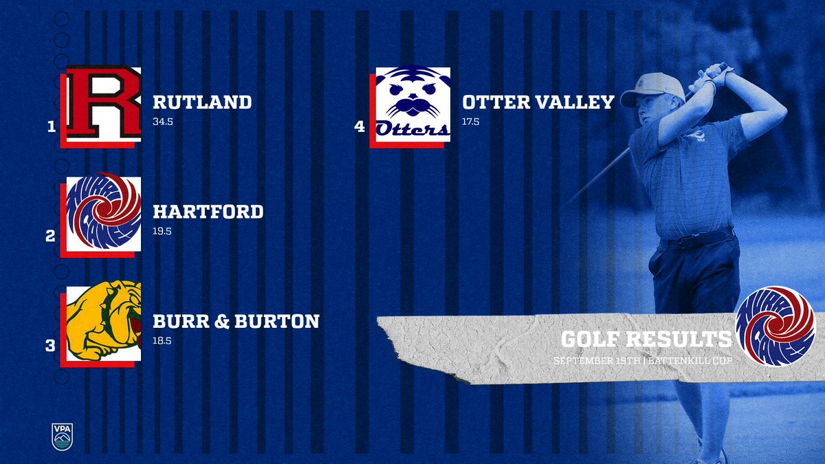 hcaneswirl's tweet photo. Rutland ran away with the title but Hartford battled out a hard-earned 2nd place finish at the Battenkill Cup yesterday.  Hartford (19.5) narrowly defeated Burr &amp; Burton (18.5) and Otter Valley (17.5).  Canes are back in action at home this afternoon https://t.co/itiPa6xEAA
