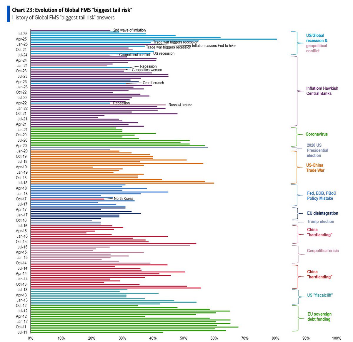 BofA FMSの最大のテールリスクは貿易戦争が招く景気後退からインフレ第二波にシフト。