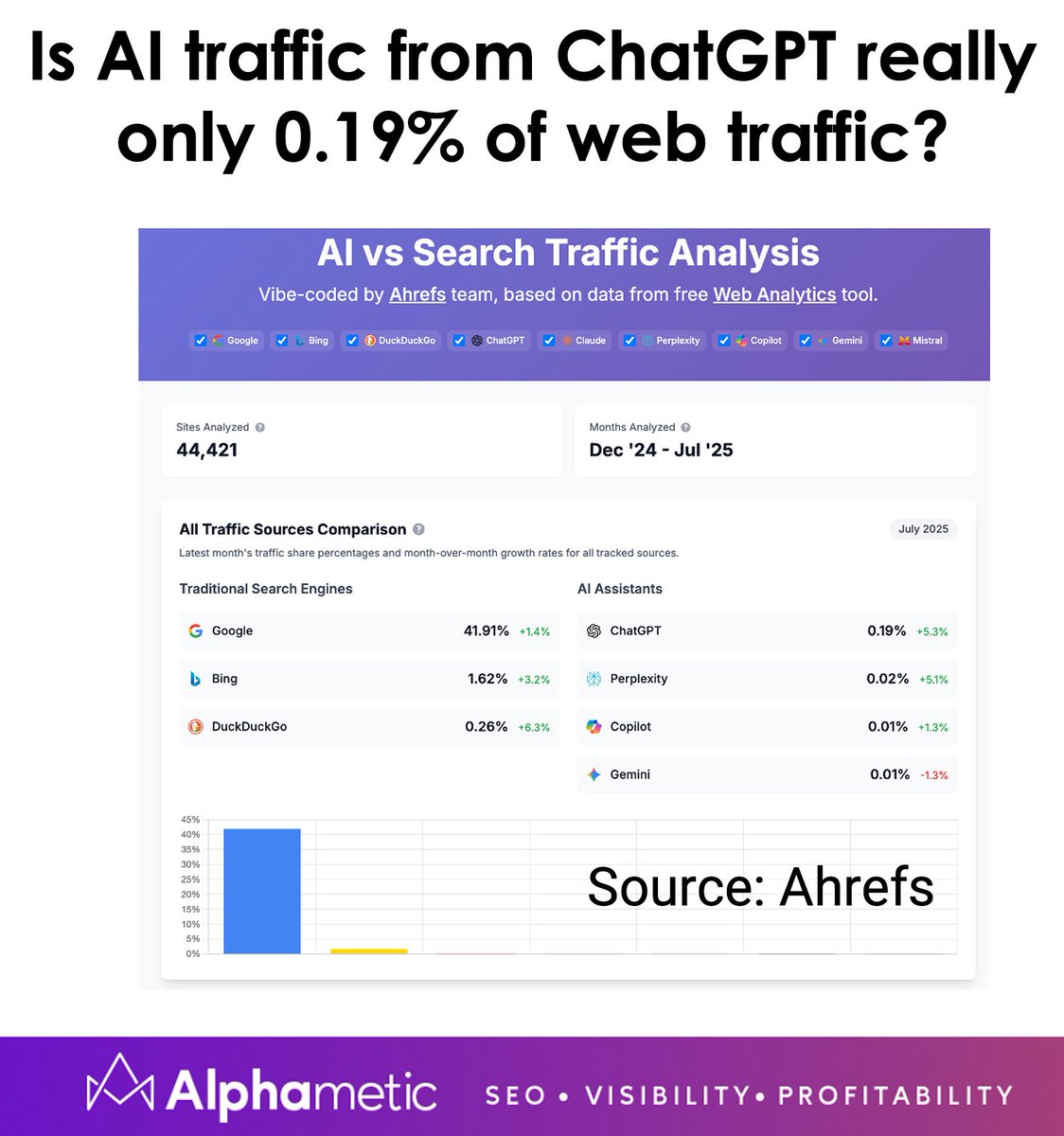 SearchDecoder's tweet image. According to @ahrefs’ recent AI vs Search Traffic Analysis of 44,421 sites from Dec 2024 to Jul 2025, ChatGPT is responsible for only 0.19% of web referral traffic. Meanwhile, Google drove 42% of web traffic during the same period.
A shocker? Not really. With all the hype about…