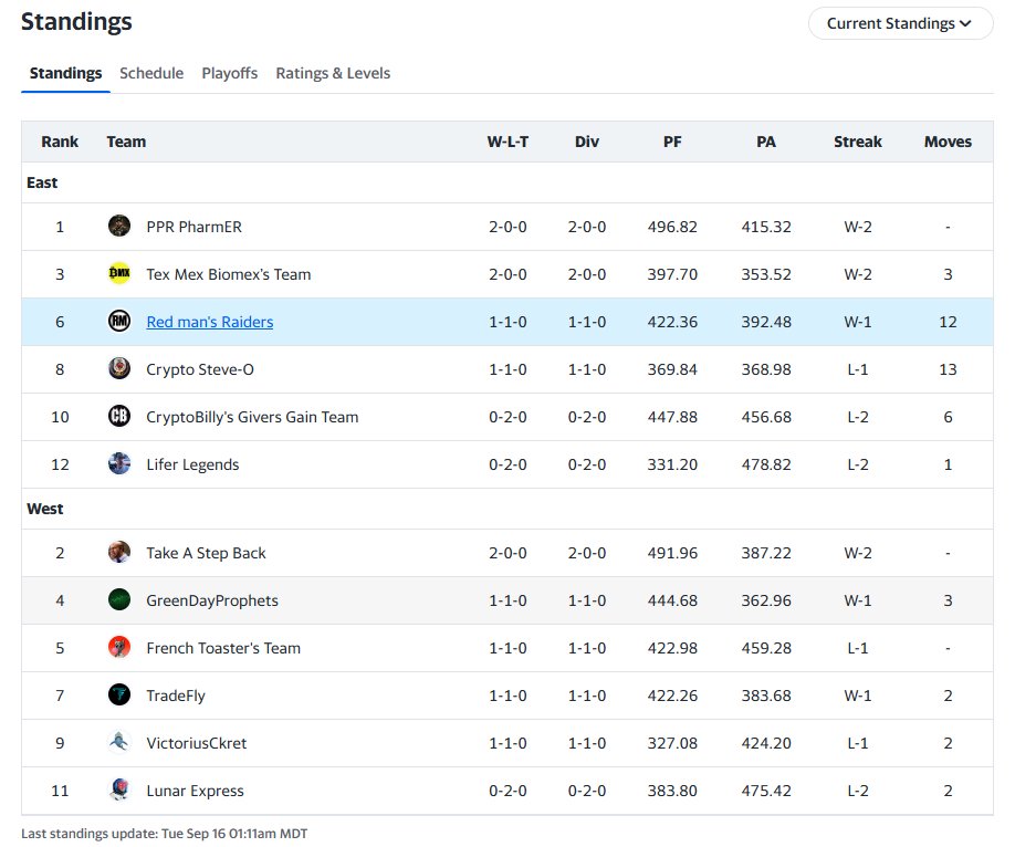 Week 2 Results/Standings/ &amp; Week 3 Matchups in the Blockchain Bunker Fantasy League. Great people and lots of competition!
<a href="/CryptoBilly111/">ĊṛÿṗẗöḄïḷḷÿ</a>
<a href="/CryptoSteveO1/">SteveO Says</a>
<a href="/CryptoLifer33/">Sam Price</a>
<a href="/ontothenext0x/">Red Man</a>
<a href="/THE_BIOMEX/">THE_BIOMEX (Tony Baeza)</a>
<a href="/Kellykellam/">KellyKellam</a>
<a href="/CryptoPharmER/">CryptoPharmER</a>
<a href="/frenchtoaster88/">French Toaster</a>
<a href="/NickDimondi/">Nick Dimondi</a>
<a href="/TradeFly8/">TradeFly</a>
<a href="/LunarBeaches/">Lunar Beaches Crypto 🌊🌊</a>