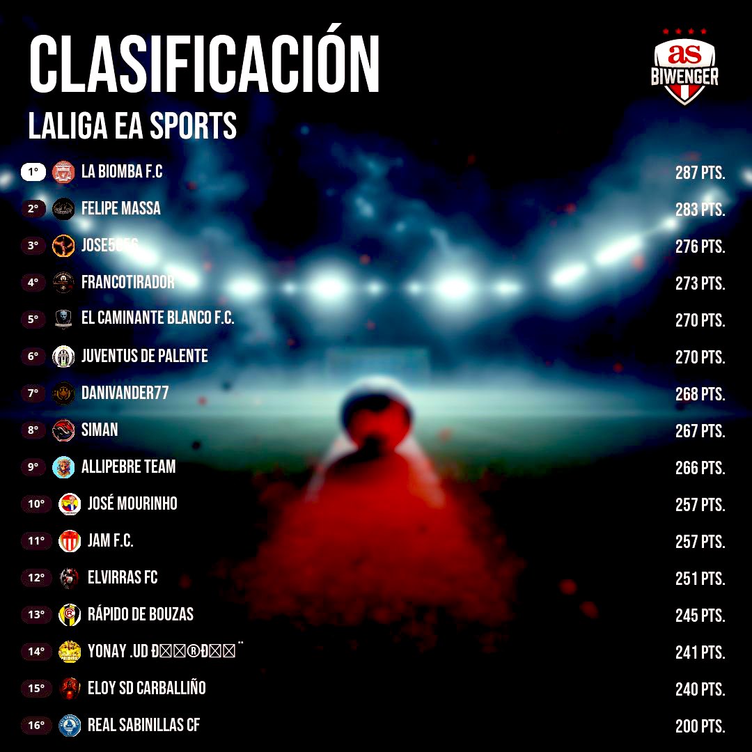 🏆 Ganador de la Jornada 

      🏅<a href="/Zowie23509/">Zowie</a> 

📊 Clasificación General 

      🥇<a href="/labiombafc/">La Biomba f.c</a>
      🥈<a href="/AsesorGangas/">ASESOR GANGAS</a>
      🥉<a href="/josete_78/">jose5656</a> 
      🎖️<a href="/FRAN_cotira/">𝔽ℝ𝔸ℕℂ𝕆𝕋𝕀ℝ𝔸𝔻𝕆ℝ</a>