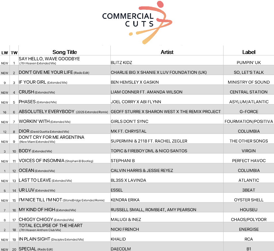 Blitz Kidz debut at #1 on this week's #CommercialCuts w/ the 7th Heaven remix of 'Say Hello, Wave Goodbye'
Other hot new entries incl/. Charlie Big x Shanie x Luv Foundation (UK), Liam Conner ft Amanda Wilson &amp; Joel Corry x Abi Flynn.

Get 50% off your first 3 months w/ code COOL
