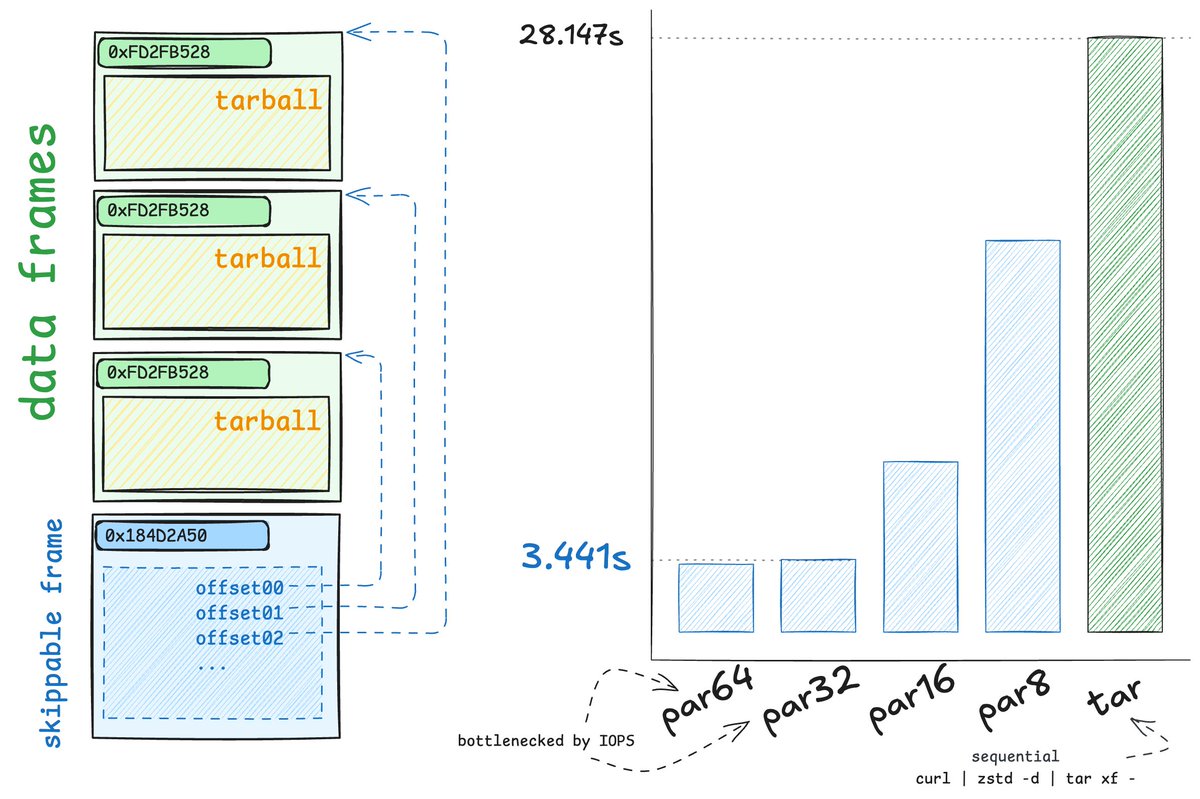vmg's tweet image. I love Zstd. It is my default goto for anything compression related: it has a sweet spot between availability (it’s now standardized!! RFC8478), complexity, performance and compression ratio.

My favorite thing about it are the skippable frames. Just a killer feature. It’s not…