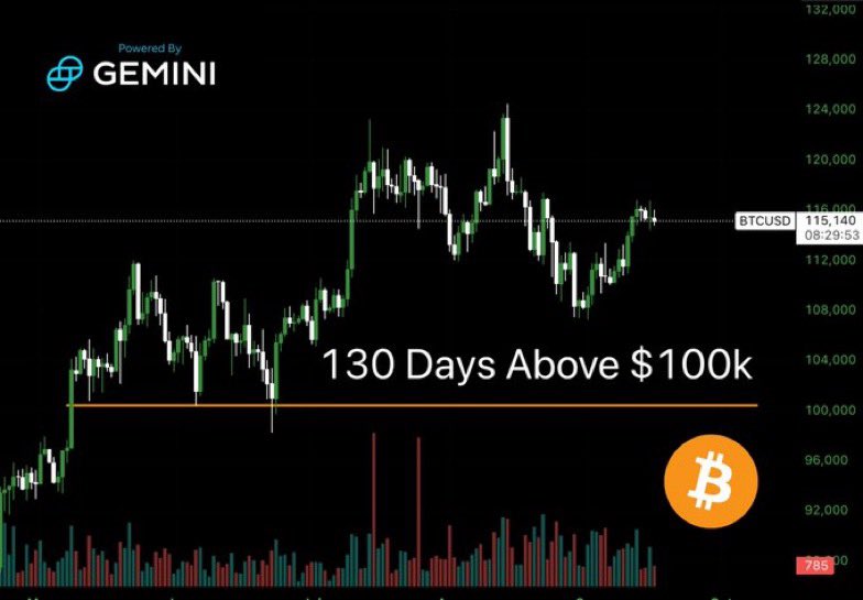 🟠BTC-ARCHIVE: "Bitcoin supera i 100.000 dollari per 130 giorni di fila"