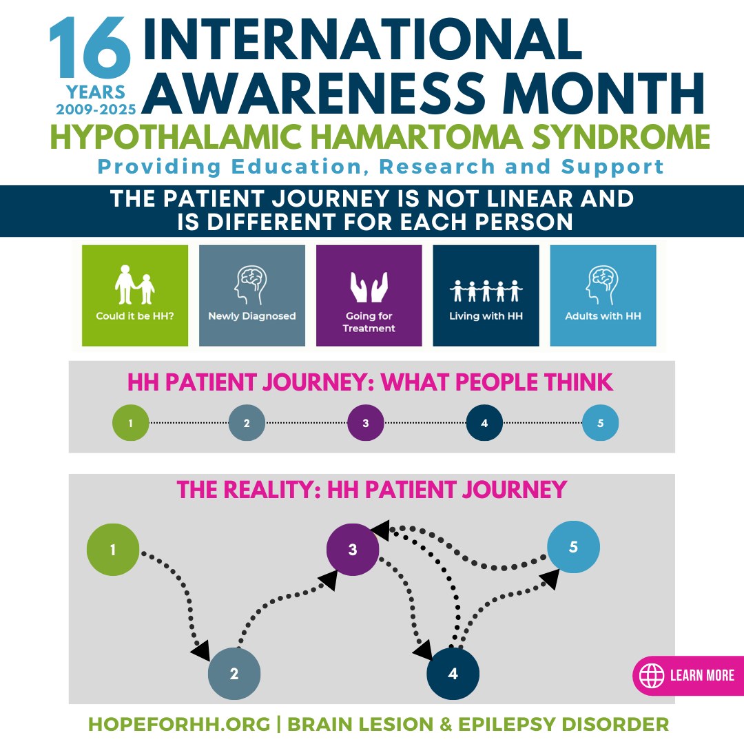 HopeforHH's tweet photo. 🗺️The Patient Journey for those with HH Syndrome often begins before an official diagnosis &amp; extends well beyond the point of having treatment. We understand that this journey is not always linear, but we have built our website to provide resources for each stage of the journey https://t.co/zjgg3Tj4YQ