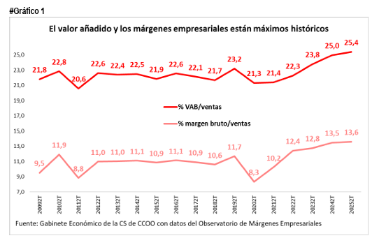 🔴Los márgenes empresariales en máximos reflejan el poder de mercado de las empresas.

➡️El valor añadido sobre ventas se sitúa en 25,4% y el margen bruto sobre ventas en el 13,6%.

🗒️Nota de coyuntura👇
estudios.ccoo.es/noticia:736116…

🧵1/5
