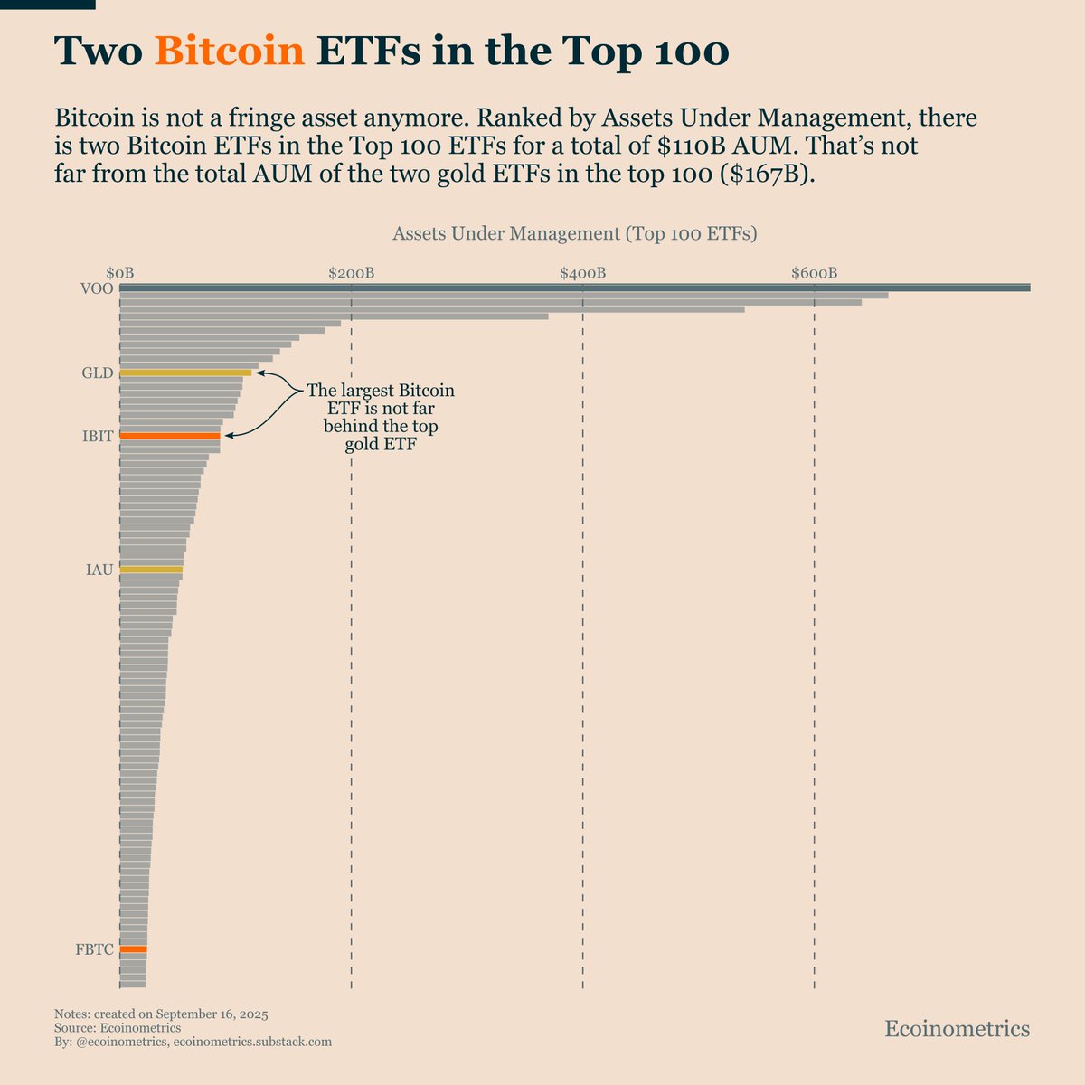 Two Bitcoin ETFs now rank among the top 100 by assets under management.  Together they hold $110B AUM, with the largest (IBIT) not far behind the  biggest gold ETF (GLD). Bitcoin is