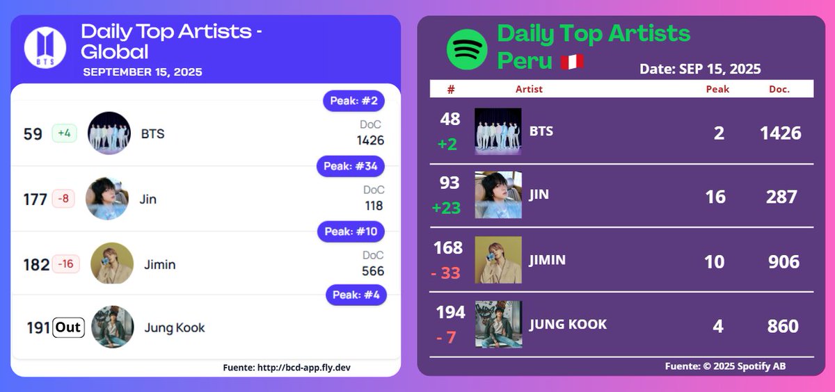 ARMYSpotifyPeru's tweet photo. Spotify Daily Top Artists - 15/09/2025
(https://t.co/fbuTaTcfu7)
#ARMYonSpotify
#BTS #ARM6 https://t.co/MgB1kYAgtE