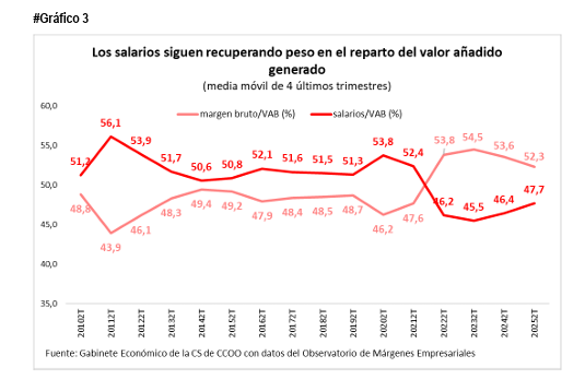 Los salarios siguen recuperando peso en el reparto del valor añadido creado, si bien aún no se ha recuperado el nivel previo a la shock de inflación.

4/5