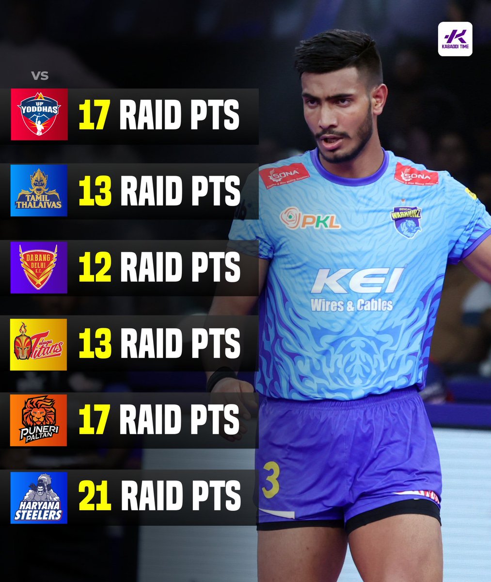 Kabadditime's tweet image. 6 Super 10s In 6 Matches For Devank Dalal 📊🥶

#devankdalal #kabadditime