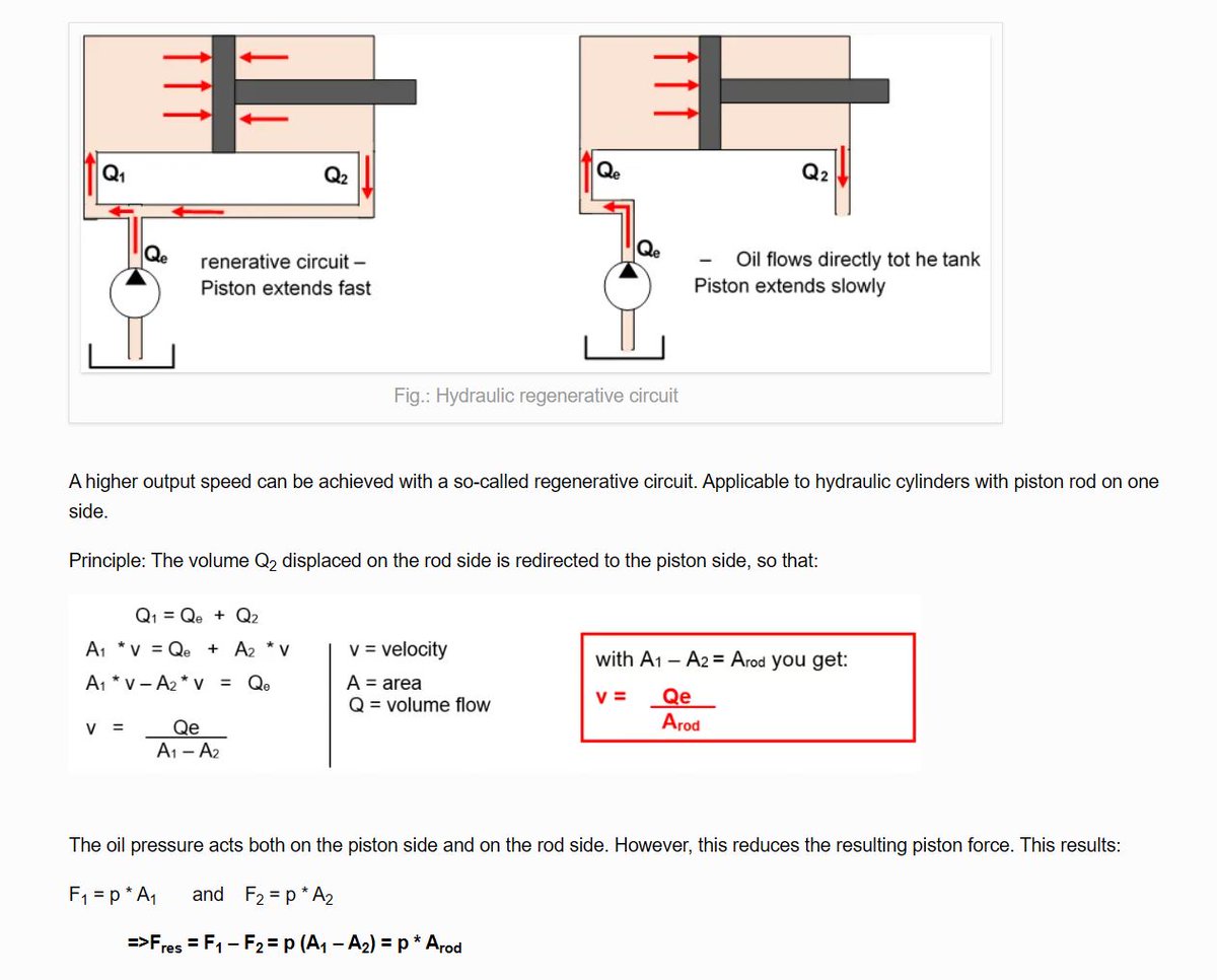 __el__toro__'s tweet image. Ever come across a concept that seems completely ridiculous &amp;amp; counterintuitive at first glance, but then reveals its genius?

The regenerative circuit for hydraulic cylinders was like that for me.

Usually you try to minimize backpressure in a system. Regeneration flips this by…