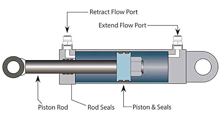 __el__toro__'s tweet image. Ever come across a concept that seems completely ridiculous &amp;amp; counterintuitive at first glance, but then reveals its genius?

The regenerative circuit for hydraulic cylinders was like that for me.

Usually you try to minimize backpressure in a system. Regeneration flips this by…