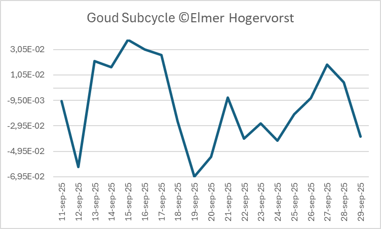 ElmerHogervorst's tweet image. Ik ben aan het experimenteren met een nieuwe subcycle van #goud. #GoldPrice Volg het zelf. Alles met een dag marge of zo. Het zou betekenen dat goud nu gaat dalen tot a.s. vrijdag. In deze subcycle werk ik met  de cycli van emoties. #GOLD