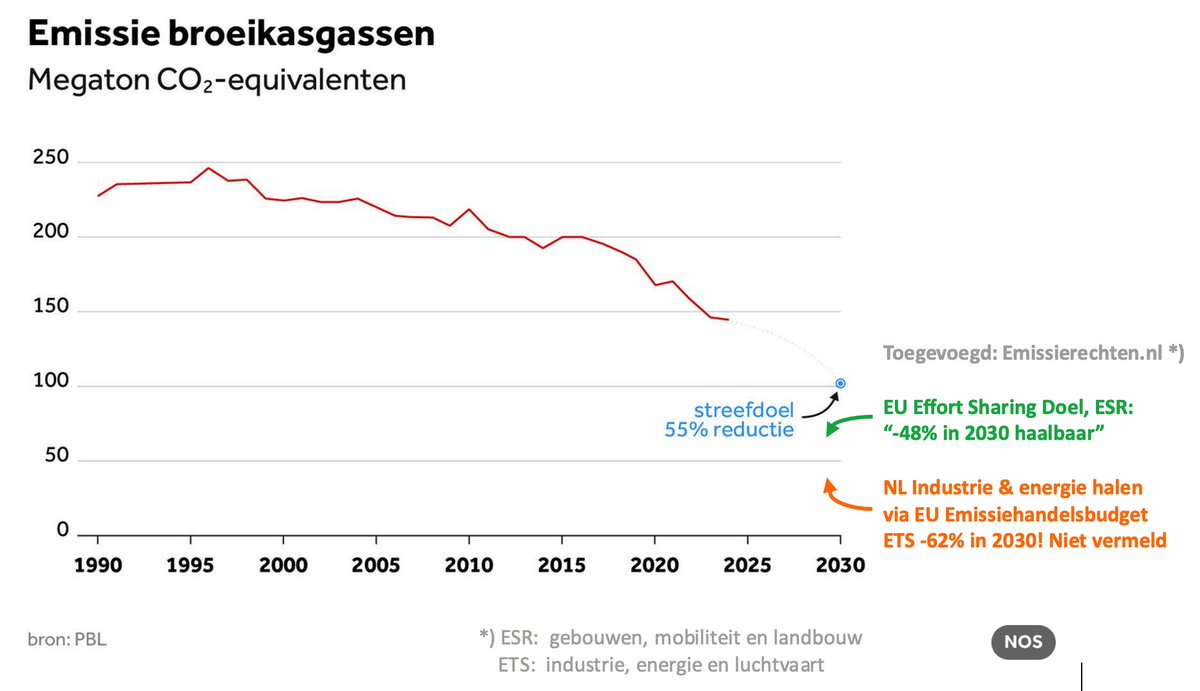 "Klimaatdoel niet gehaald": is onjuiste kortzichtige boekhouding.
<a href="/Leefomgeving/">PBL</a> zegt wél dat NL ESR-doel, -48%, haalt; maar niet dat #ETS-sectoren, incl industrie, binnen EU ETS-budget, -62% in 2030, blijven.
<a href="/HenriBontenbal/">Henri Bontenbal</a> wil dit in Klimaatwet aanpassen nos.nl/artikel/258272…