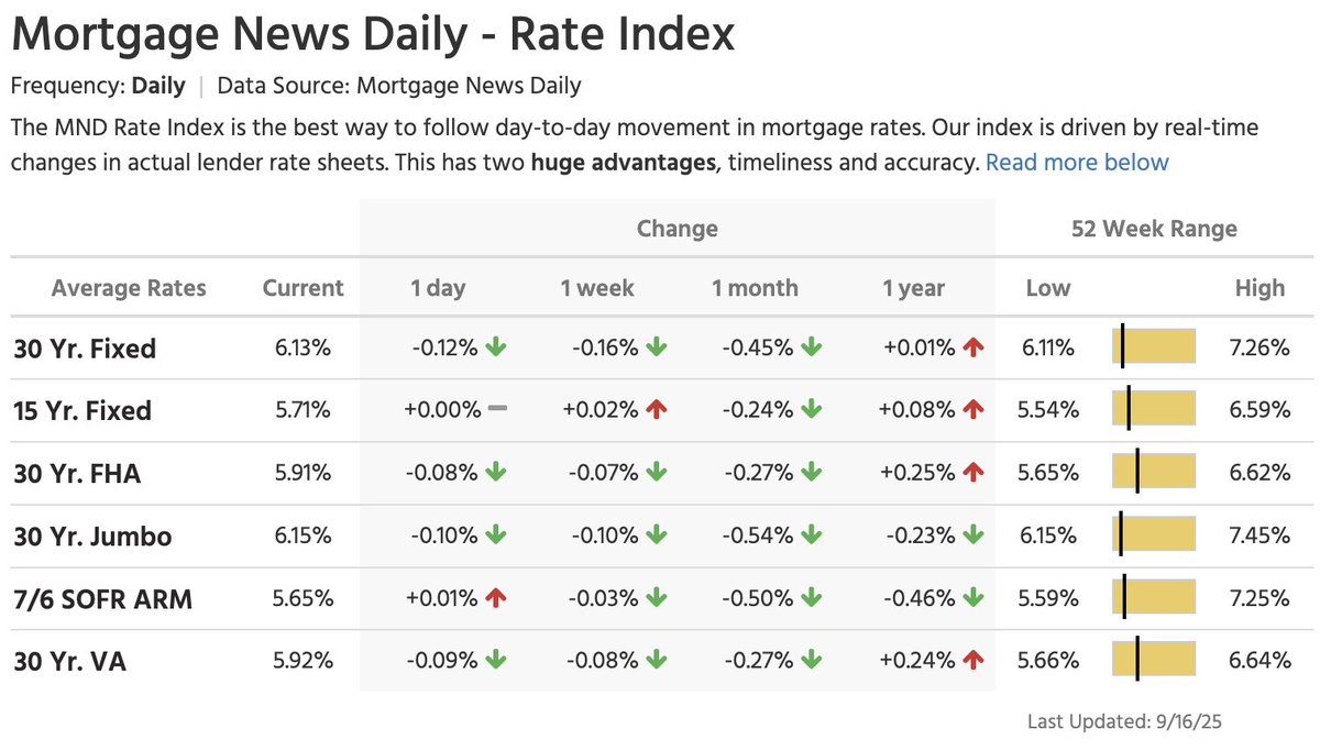 BIG ONE-DAY DROP

The average 30-year fixed mortgage rate today: 6.13%

Same day last year: 6.12%
2025 range: 6.13% <---> 7.26%

---------
10 Year Treasury yield today: 4.04% 
Spread today: 209 bps [That's a 3-year low]
