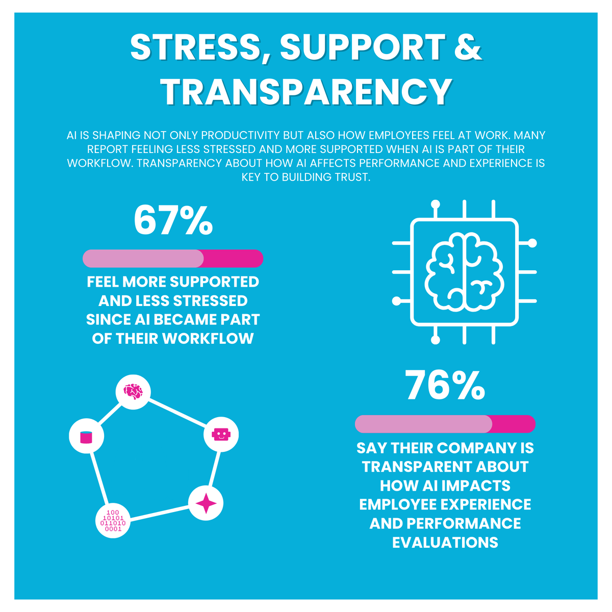 Welcome back to our series on recognition and engagement in the age of AI. This stat focuses on stress, support, and transparency. That trust is just as critical as the technology itself. 

Check out the full report on our blog. 
hubs.ly/Q03JzHyk0
#rewardian