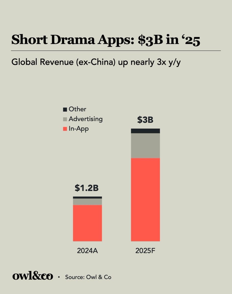 THE LONG VIEW ON SHORT FORM

Short Drama apps are on track to make $3B this year globally, excluding China — nearly triple last year, based on Owl &amp; Co's exclusive mapping of the entire marketplace. That’s small next to <a href="/netflix/">Netflix</a> or <a href="/YouTube/">YouTube</a>, but it marks something we’ve never had