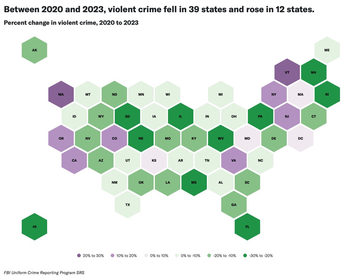 CSGovts's tweet image. New from the @CSGJC: Check out the updated Justice Data Snapshots, featuring up-to-date, state-specific data for each state on crime, arrests, behavioral health, workforce, recidivism and more in one place.
projects.csgjusticecenter.org/justice-data-s…