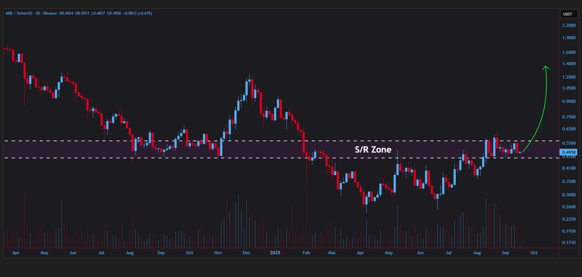 jeraldcrypt's tweet image. #ARB/USDT is currently testing the s/r zone on the 3D chart👨‍💻

More upside is coming🐃