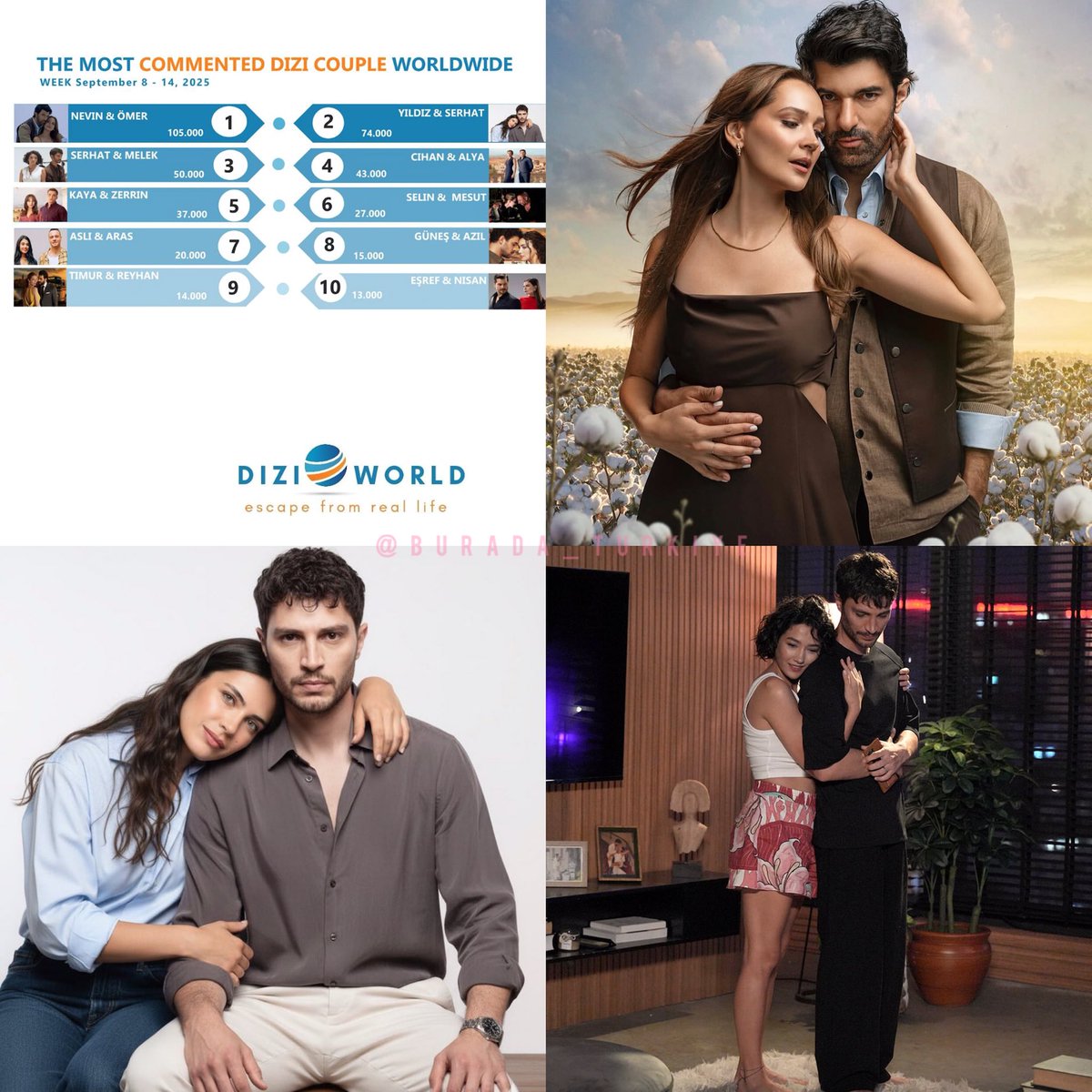 burda_turkiye's tweet photo. ♦️وفقاً لبيانات DiziWorld،من بين الثنائيات الأكثر تداولًا في المسلسلات بين 8 و14 سبتمبر، احتل المراكز الثلاثة الاولى كل من ثنائي مسلسل الاراضي الخصبة والخليفة
🔻للعلم هذه الأعمال لم تعرض على الشاشة بعد
 #SerMel #YılSer #NevEr #ilhanşen 
#BiranDamlaYılmaz #EnginAkyürek #GülsimAli https://t.co/GvuYK0QQPr