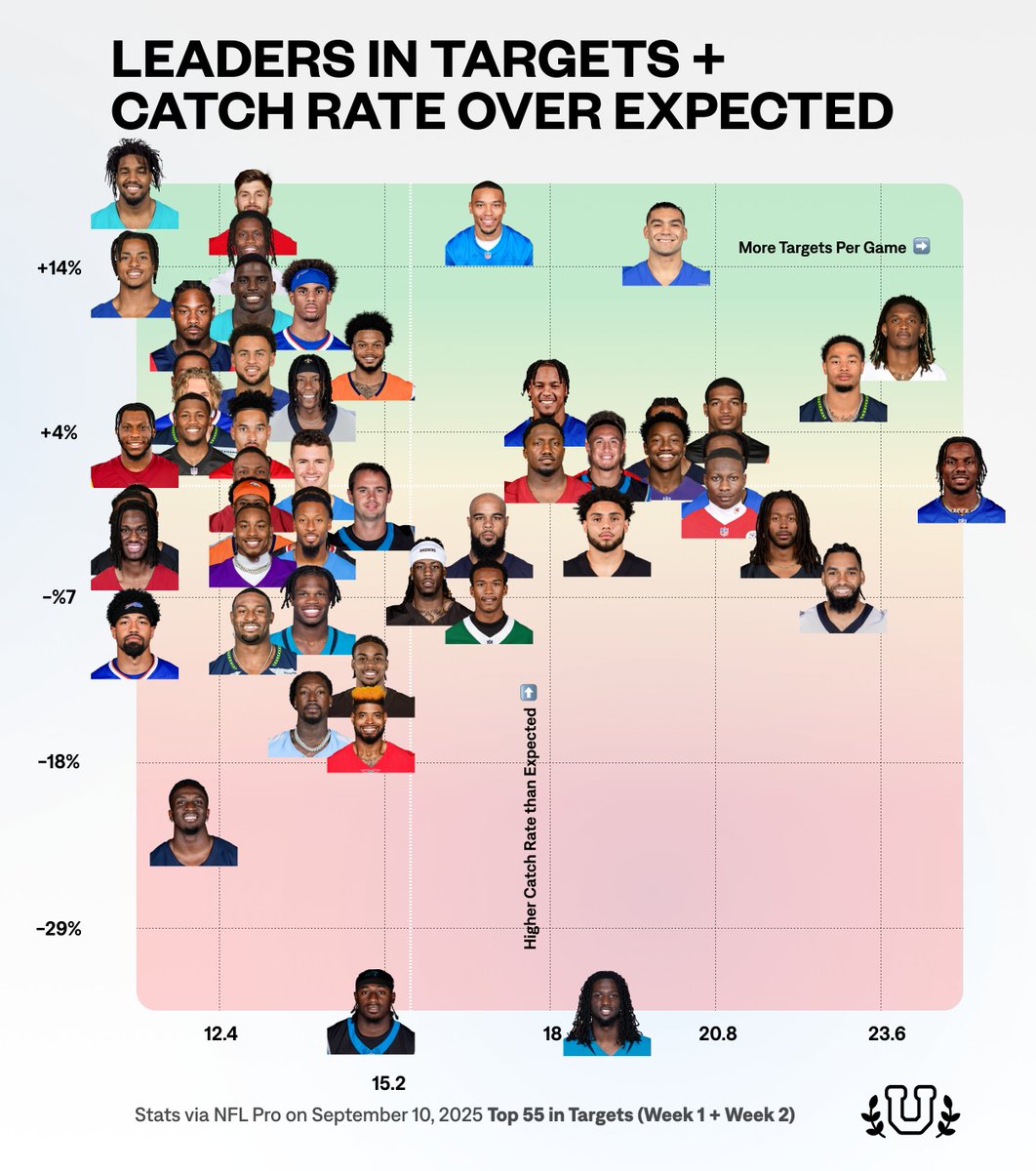 These guys have led the NFL in targets through two weeks, some hauling catches in better than others...

⬆️ Catching more passes than expected
➡️ Tons of targets

What stands out?