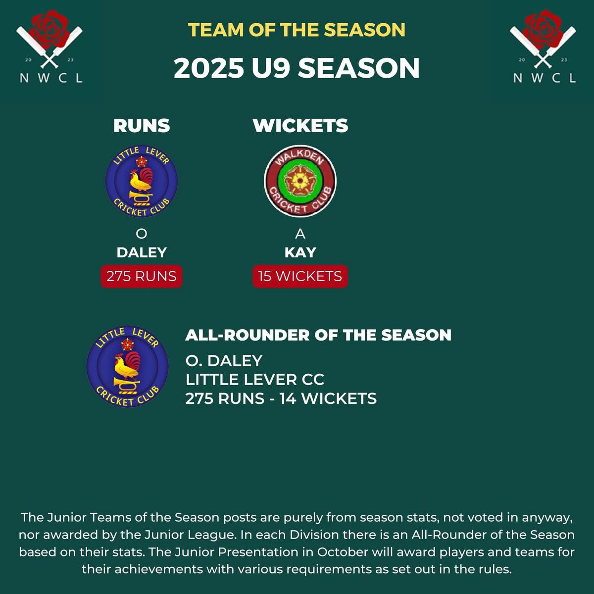 Walkden Cricket Club (@walkdenofficial) on Twitter photo π UNDER 9s - TEAM OF THE SEASON π 
We are very proud to congratulate Alfie & Charlie who have made this years team of the year with Alfie taking the most wickets this season ππΌ 
(1/2) π UNDER 9s - TEAM OF THE SEASON π 
We are very proud to congratulate Alfie & Charlie who have made this years team of the year with Alfie taking the most wickets this season ππΌ 
(1/2)