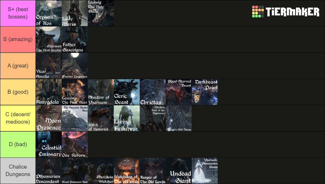 Recently finished Bloodborne and all its content except Chalice Dungeons, it is definitely my new favourite souls game