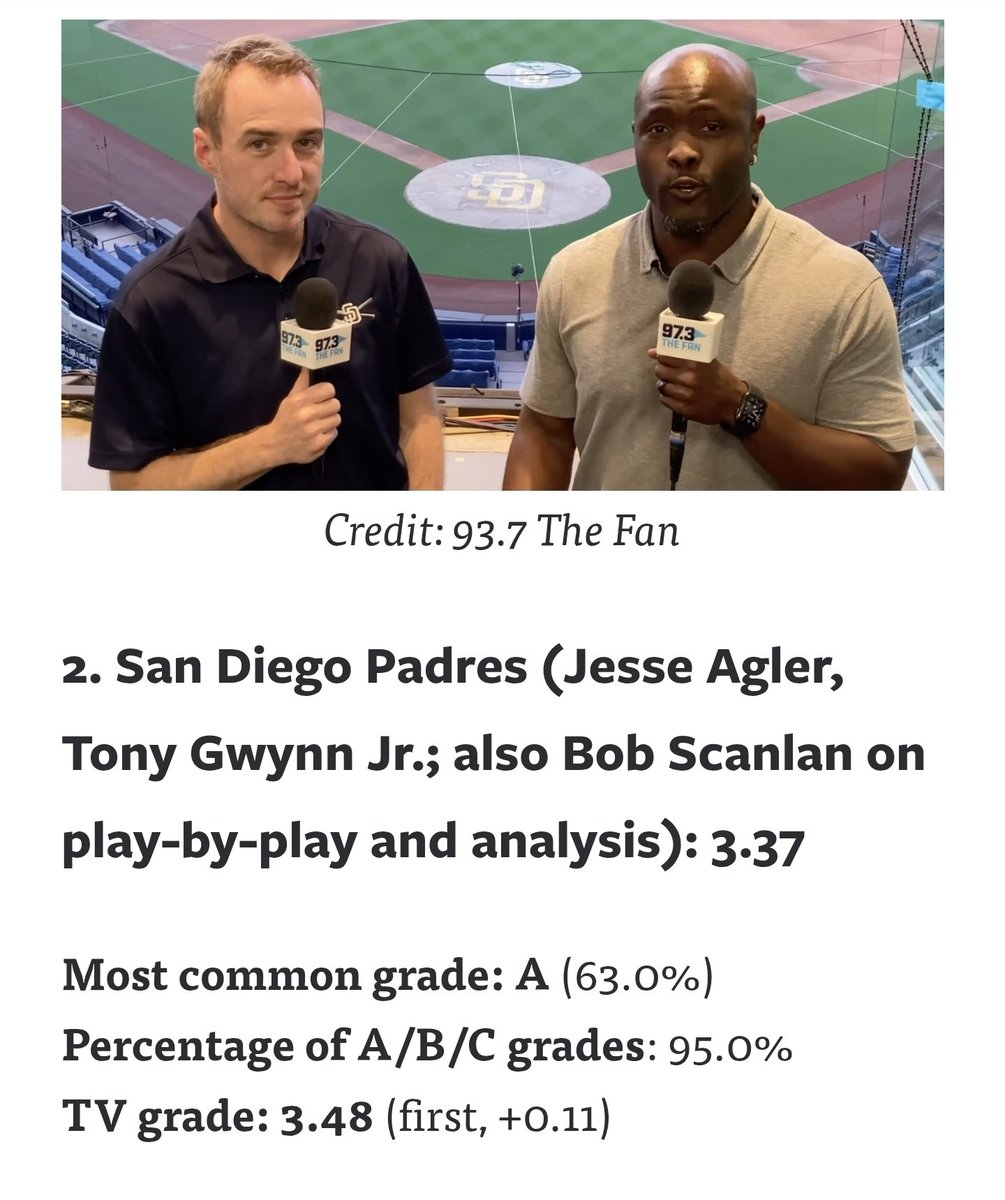 Adam Klug (@adam_klug) on Twitter photo So proud of <a href="/jesseagler/">jesse agler</a> & <a href="/tonygwynnjr/">Tony Gwynn Jr.</a> for being recognized by <a href="/awfulannouncing/">Awful Announcing</a> as the #2 local radio broadcast booth in MLB. They work so hard and do an incredible broadcast. Note to <a href="/awfulannouncing/">Awful Announcing</a>: it's 97.3 The Fan π So proud of <a href="/jesseagler/">jesse agler</a> & <a href="/tonygwynnjr/">Tony Gwynn Jr.</a> for being recognized by <a href="/awfulannouncing/">Awful Announcing</a> as the #2 local radio broadcast booth in MLB. They work so hard and do an incredible broadcast. Note to <a href="/awfulannouncing/">Awful Announcing</a>: it's 97.3 The Fan π