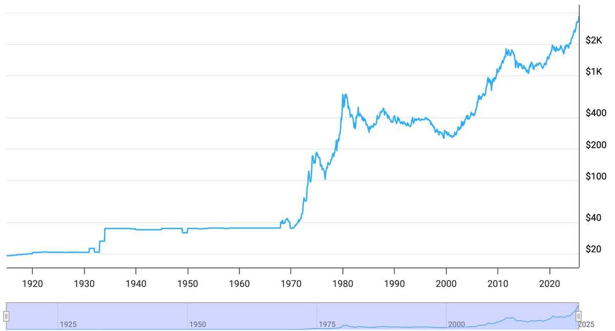 I own no gold. Here's what I got wrong, plus a prediction:

I was born in 1985. For my entire life, gold has been a risk-off asset. It was a horrendous investment from 1980 until the GFC started in '07, and again from 2011-2023.

I am deeply indoctrinated with the notion that you