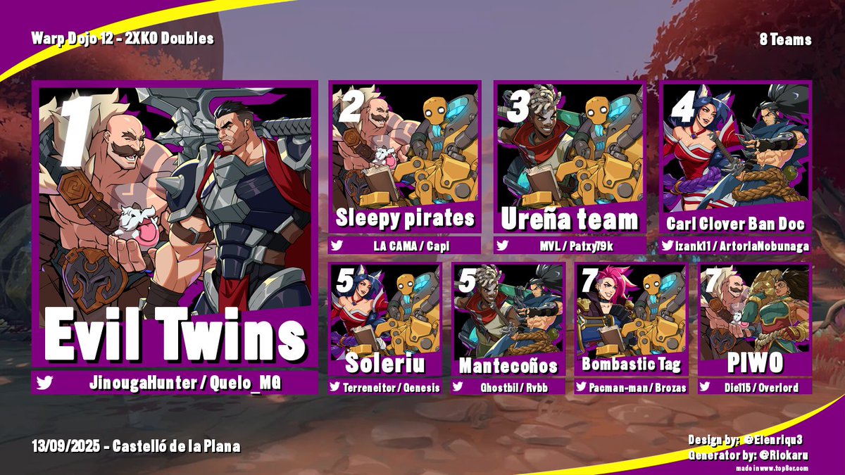 🏆TOP 8 del Warp Dojo 12 de 2XKO (Doubles)🏆
🥇 Evil Twins
🥈 Sleepy pirates
🥉 Ureña team
4⃣  Carl Clover Ban Doc
5⃣  Soleriu / Mantecoños
7⃣  Bombastic Tag / PIWO

🏆Felicidades a todos los participantes🏆