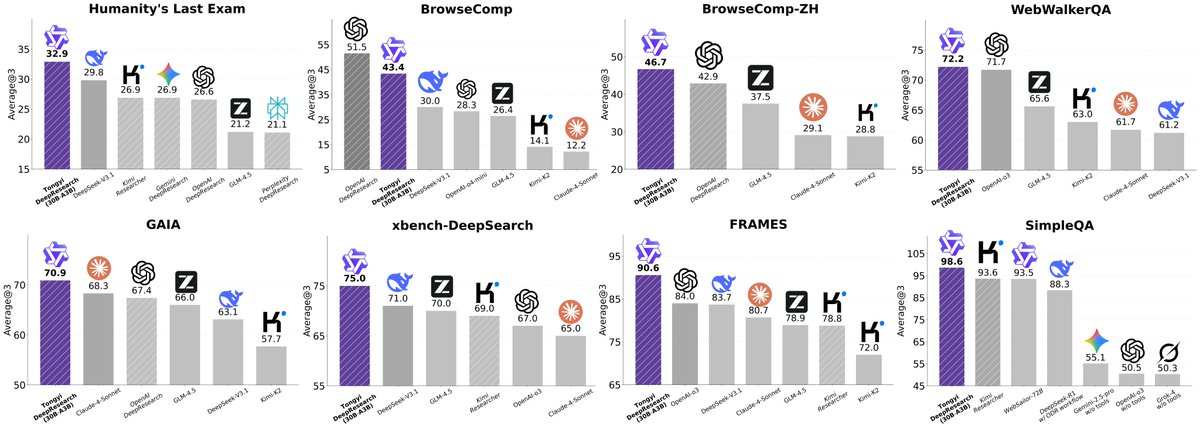 Bar charts displaying performance scores for various benchmarks. Tongyi DeepResearch scores 32.9 on Humanity\'s Last Exam, 45.3 on BrowseComp, and 75.0 on xbench-DeepSearch. Other benchmarks include BrewsCompZh, WebItQA, GAIA, xAI, and FRAMES, with bars in purple, gray, and other colors indicating different metrics.