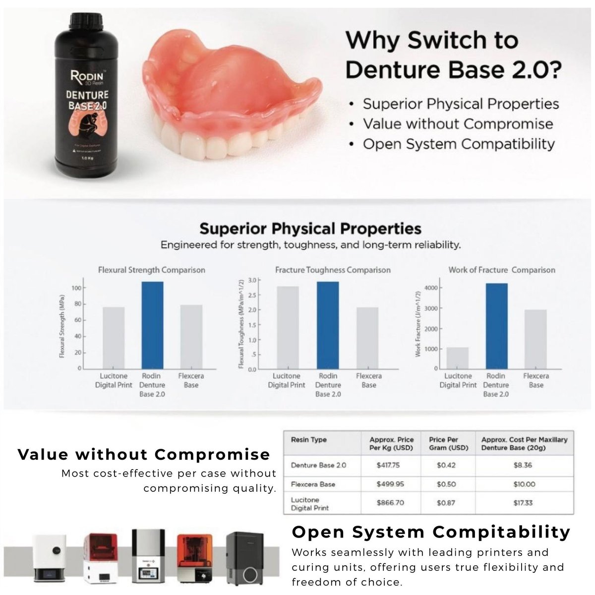 udsupply's tweet photo. Looking for the perfect 3D denture base material? Rodin Denture Base 2.0 offering unmatched durability, excellent value, and broad compatibility—all while maintaining top-notch quality and flexibility. 

https://t.co/JfSSiqqG8Z 
#Rodin #RodinDentureBase2.0 #uniquedentalsupplyinc https://t.co/QQMjs27Kzw